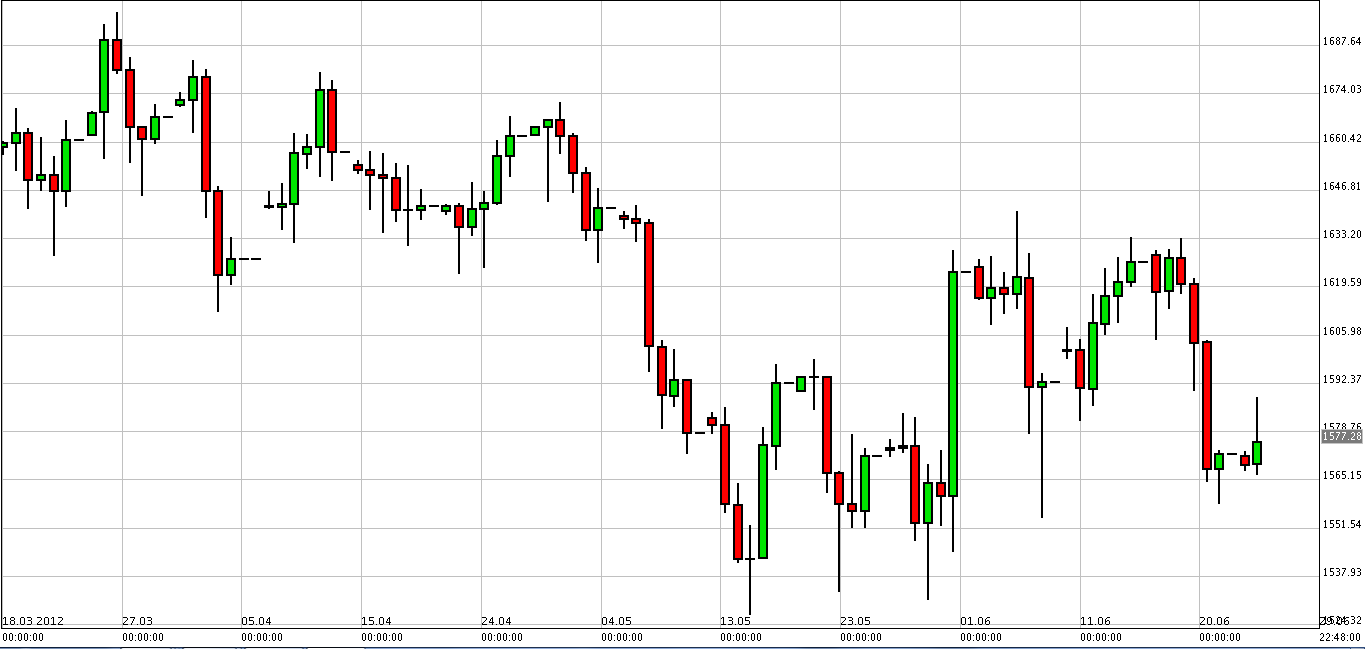الرسم البياني لزوج الذهب مقابل الدولار الأمريكي الرسم البياني لزوج الذهب مقابل الدولار الأمريكي